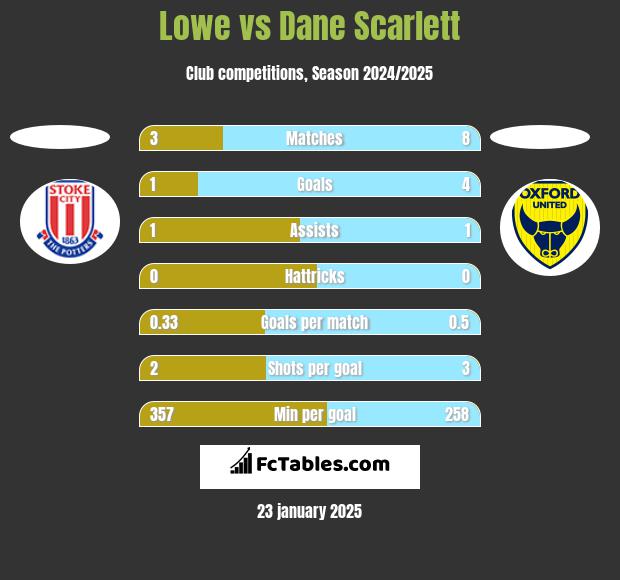 Lowe vs Dane Scarlett h2h player stats