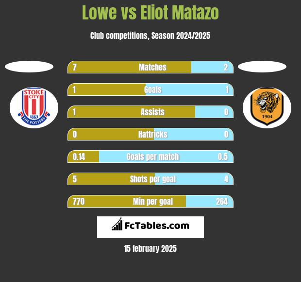 Lowe vs Eliot Matazo h2h player stats