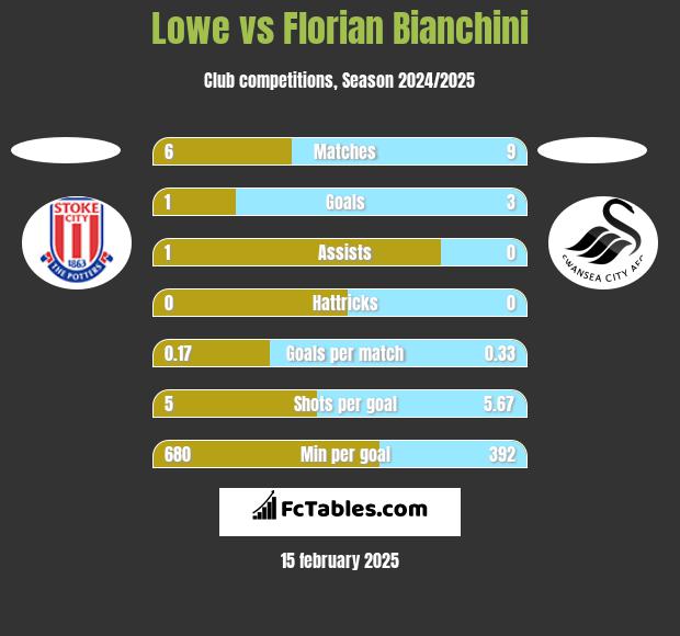 Lowe vs Florian Bianchini h2h player stats