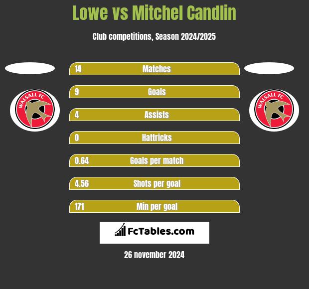 Lowe vs Mitchel Candlin h2h player stats