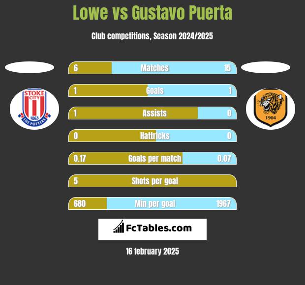 Lowe vs Gustavo Puerta h2h player stats