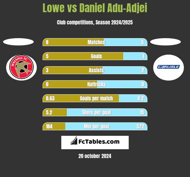 Lowe vs Daniel Adu-Adjei h2h player stats