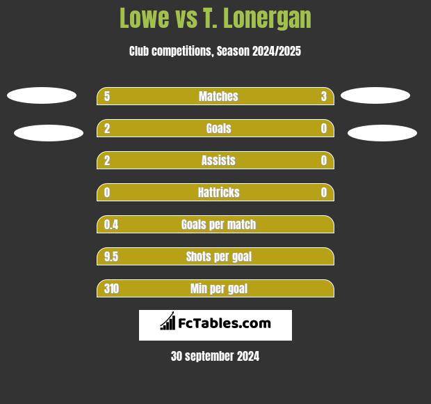 Lowe vs T. Lonergan h2h player stats