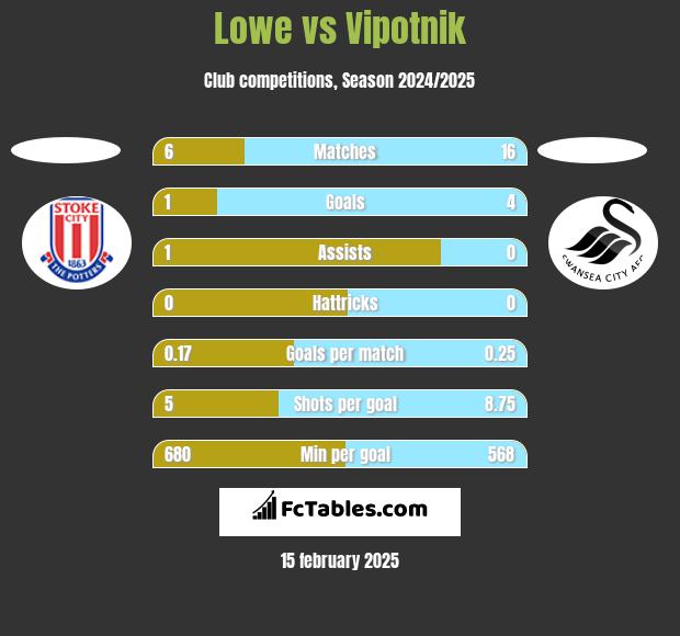 Lowe vs Vipotnik h2h player stats