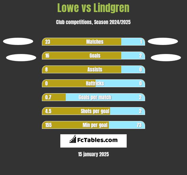 Lowe vs Lindgren h2h player stats