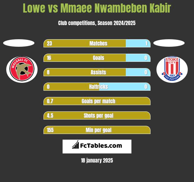 Lowe vs Mmaee Nwambeben Kabir h2h player stats