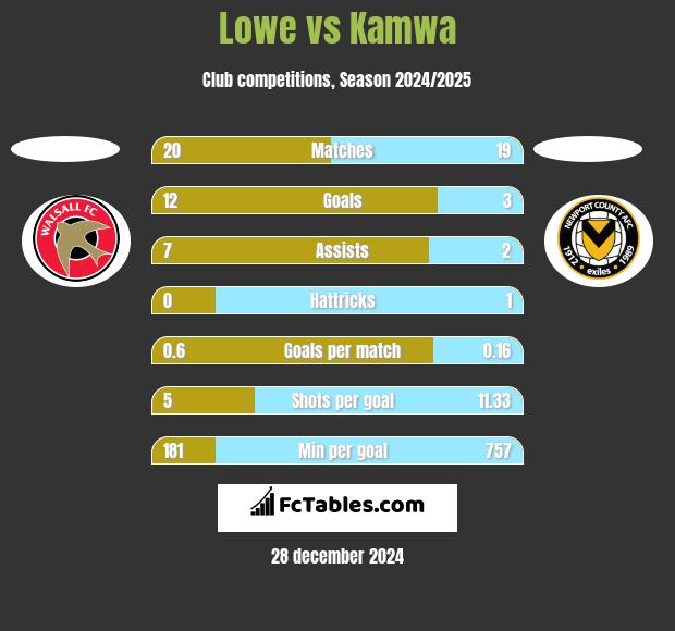 Lowe vs Kamwa h2h player stats