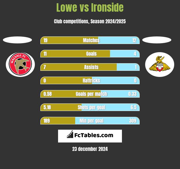 Lowe vs Ironside h2h player stats