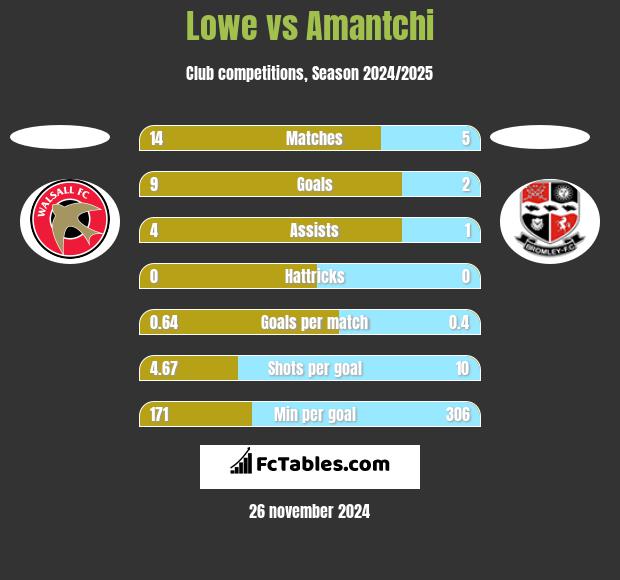 Lowe vs Amantchi h2h player stats