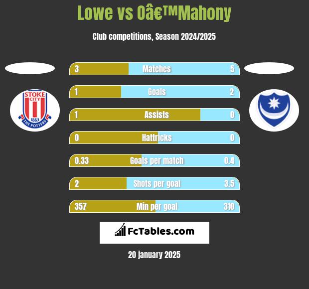 Lowe vs Oâ€™Mahony h2h player stats