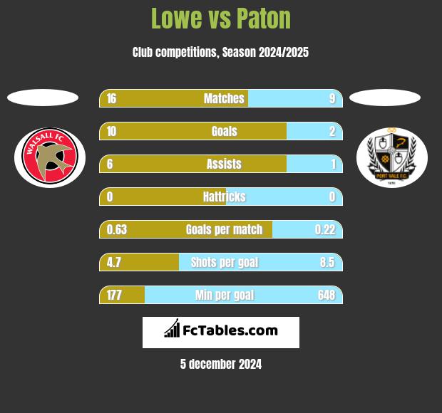 Lowe vs Paton h2h player stats