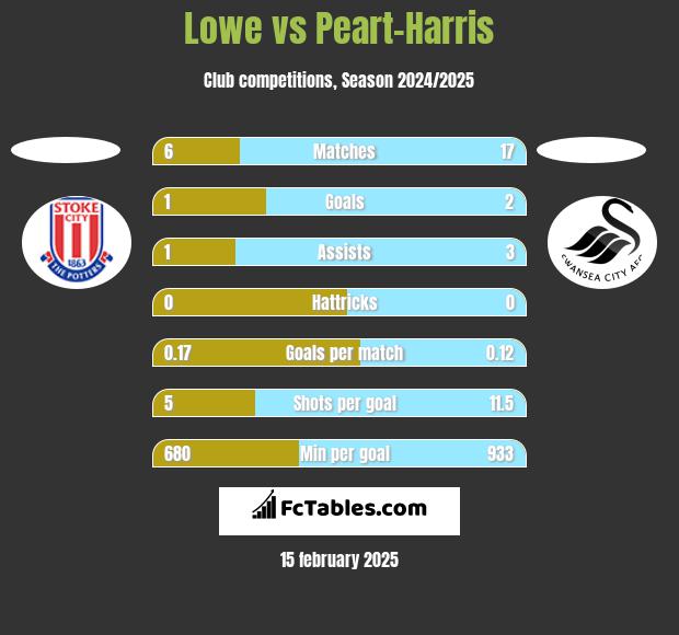 Lowe vs Peart-Harris h2h player stats