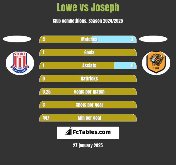 Lowe vs Joseph h2h player stats