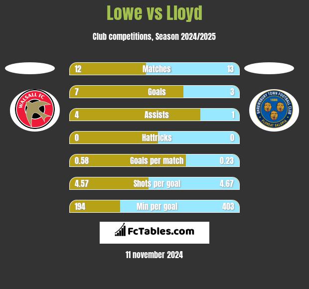 Lowe vs Lloyd h2h player stats