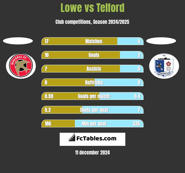 Lowe vs Telford h2h player stats