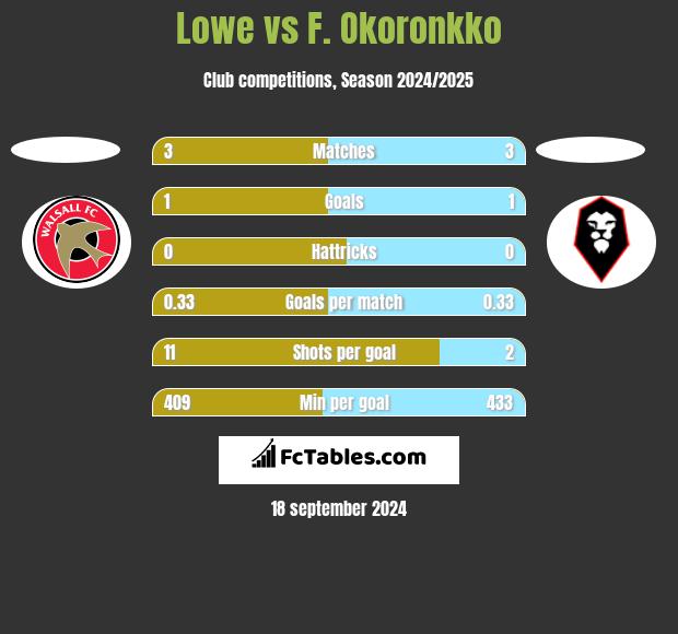 Lowe vs F. Okoronkko h2h player stats