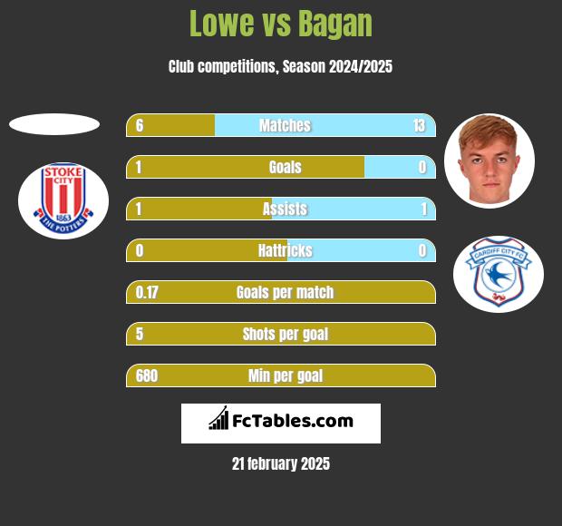 Lowe vs Bagan h2h player stats