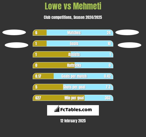 Lowe vs Mehmeti h2h player stats