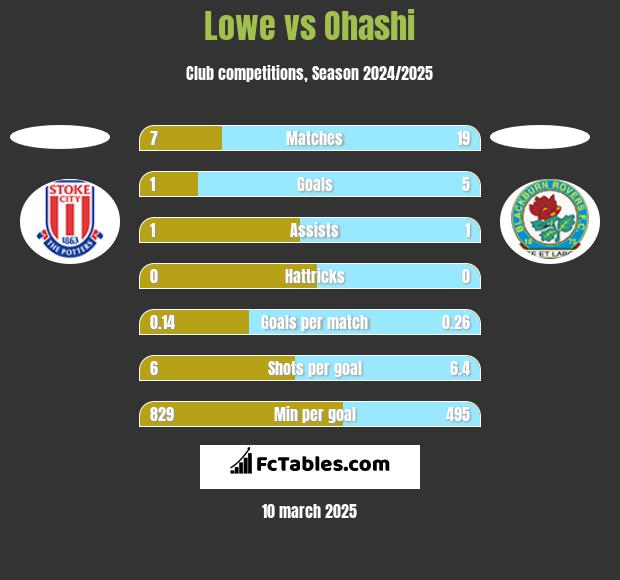 Lowe vs Ohashi h2h player stats