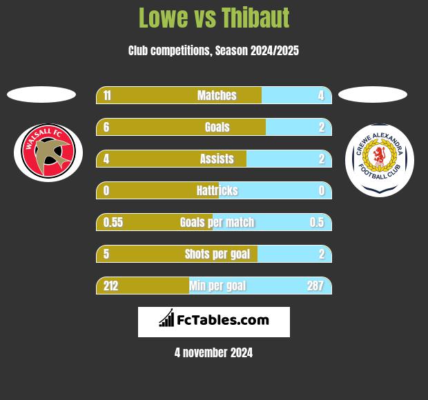 Lowe vs Thibaut h2h player stats