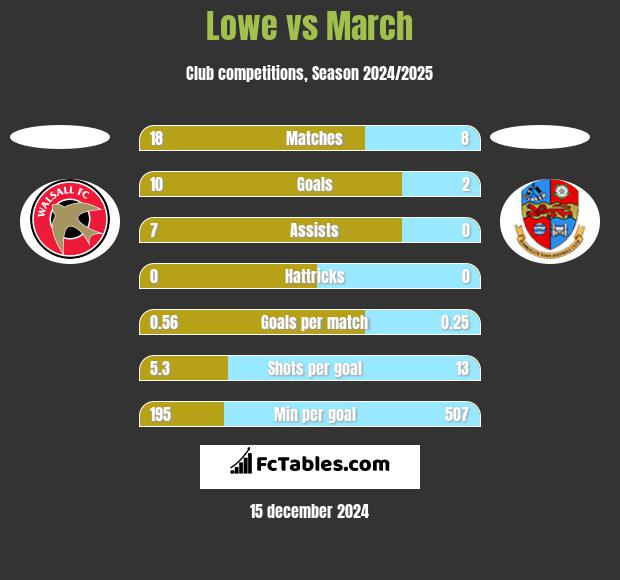 Lowe vs March h2h player stats