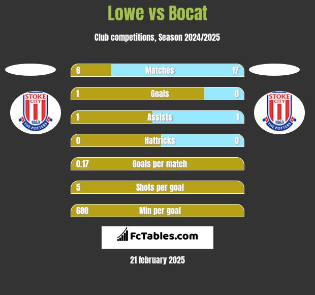 Lowe vs Bocat h2h player stats