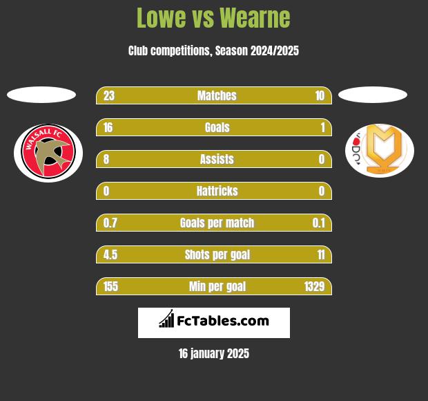 Lowe vs Wearne h2h player stats