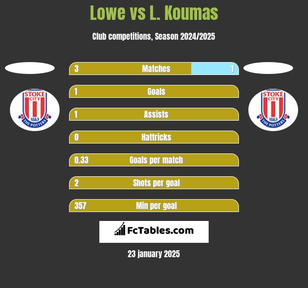 Lowe vs L. Koumas h2h player stats