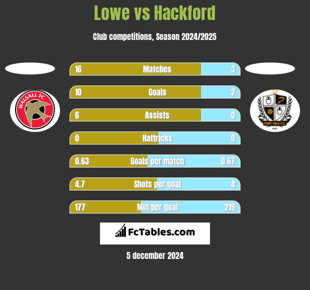 Lowe vs Hackford h2h player stats