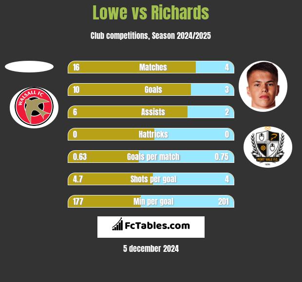 Lowe vs Richards h2h player stats