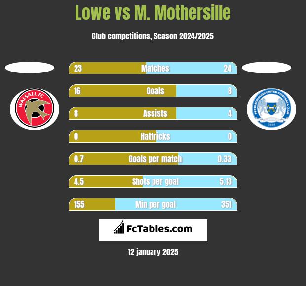 Lowe vs M. Mothersille h2h player stats