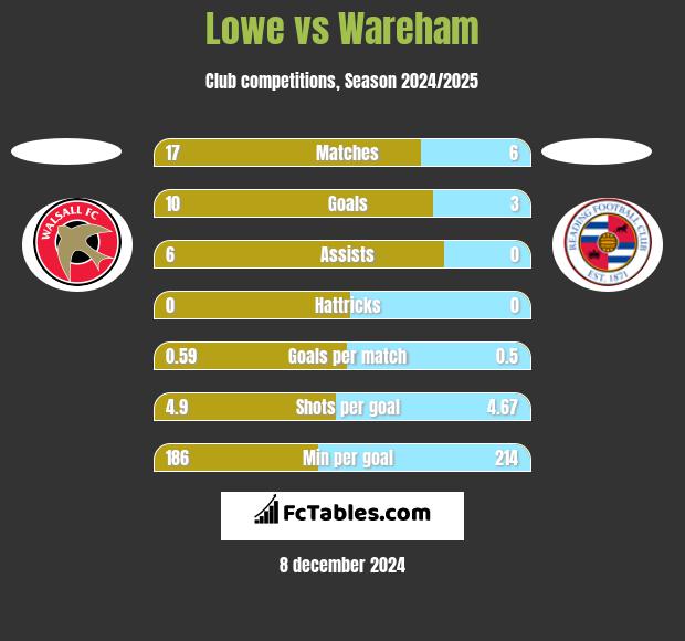 Lowe vs Wareham h2h player stats