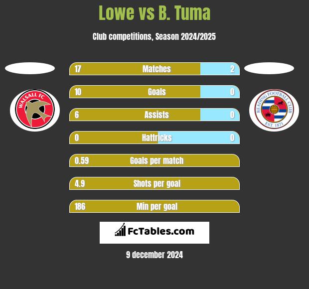 Lowe vs B. Tuma h2h player stats