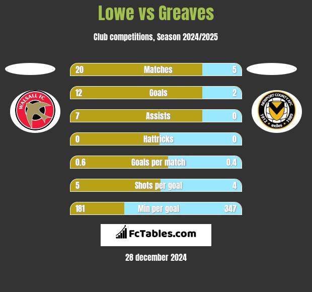 Lowe vs Greaves h2h player stats