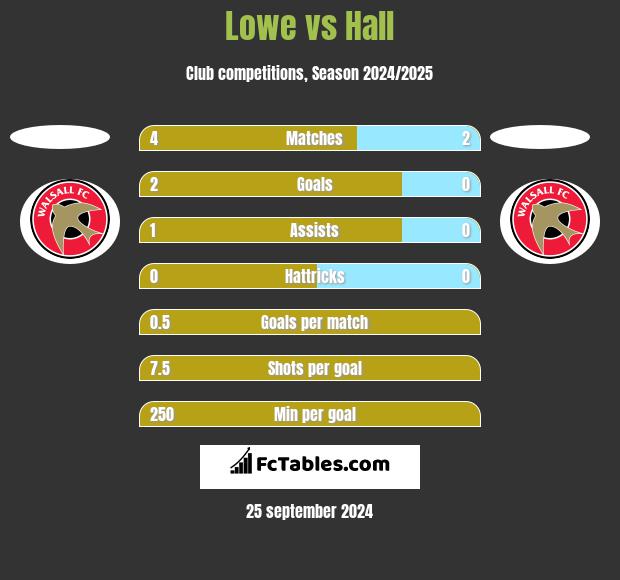 Lowe vs Hall h2h player stats