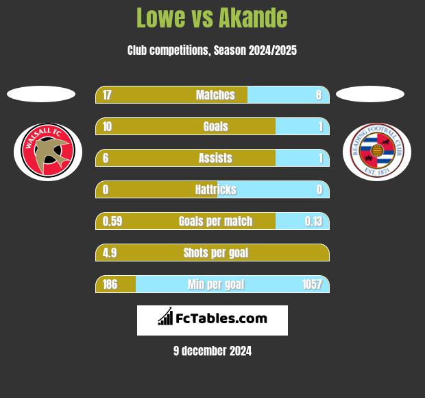 Lowe vs Akande h2h player stats