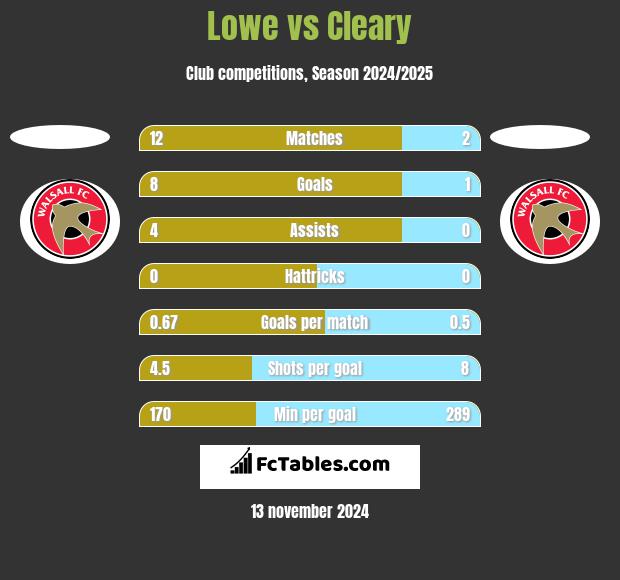 Lowe vs Cleary h2h player stats