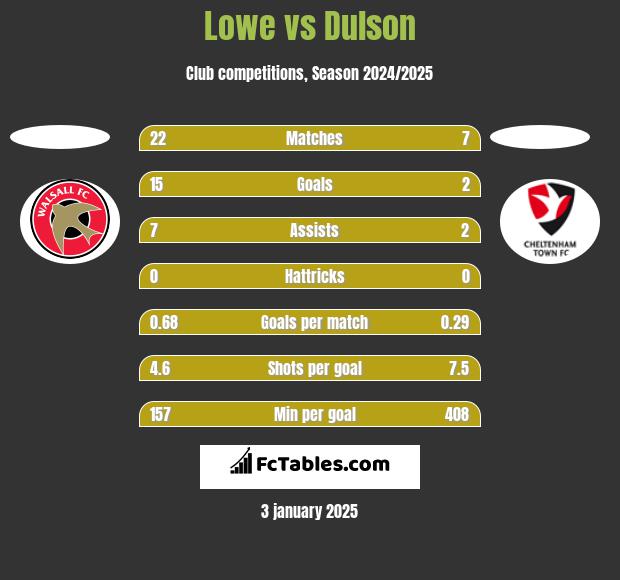 Lowe vs Dulson h2h player stats