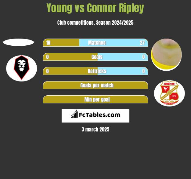 Young vs Connor Ripley h2h player stats