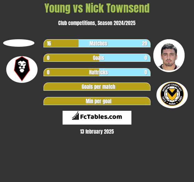 Young vs Nick Townsend h2h player stats