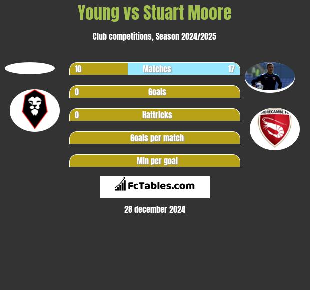 Young vs Stuart Moore h2h player stats