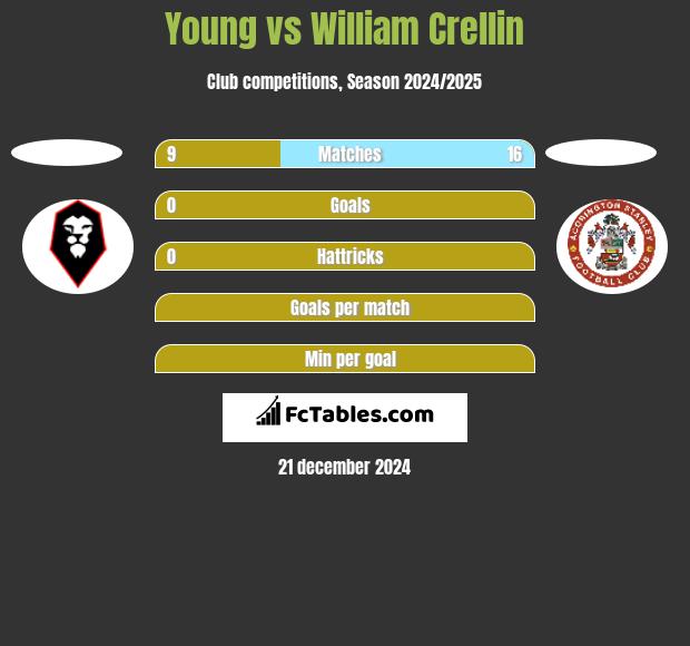 Young vs William Crellin h2h player stats