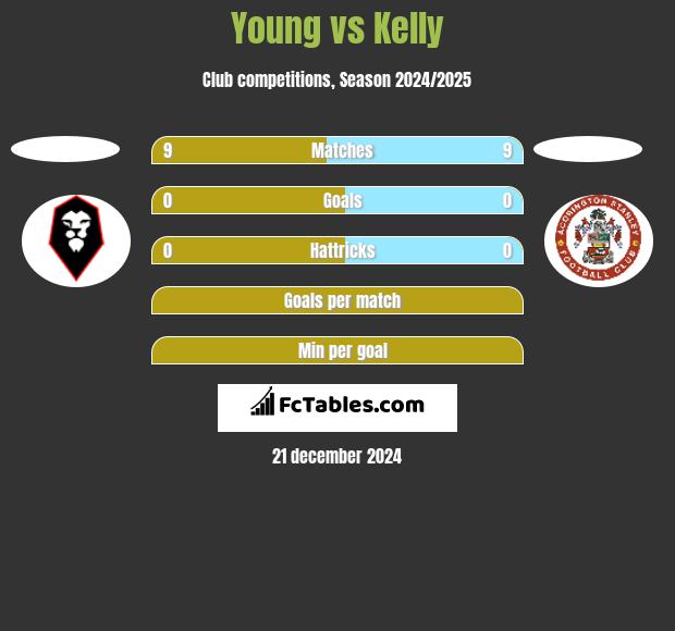 Young vs Kelly h2h player stats