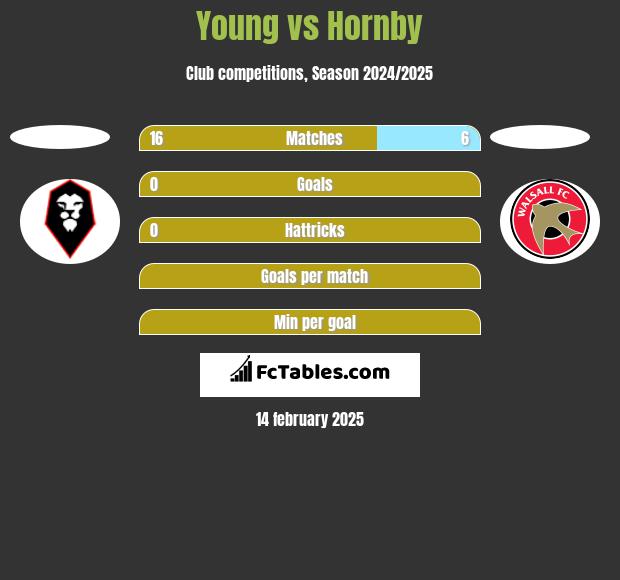 Young vs Hornby h2h player stats