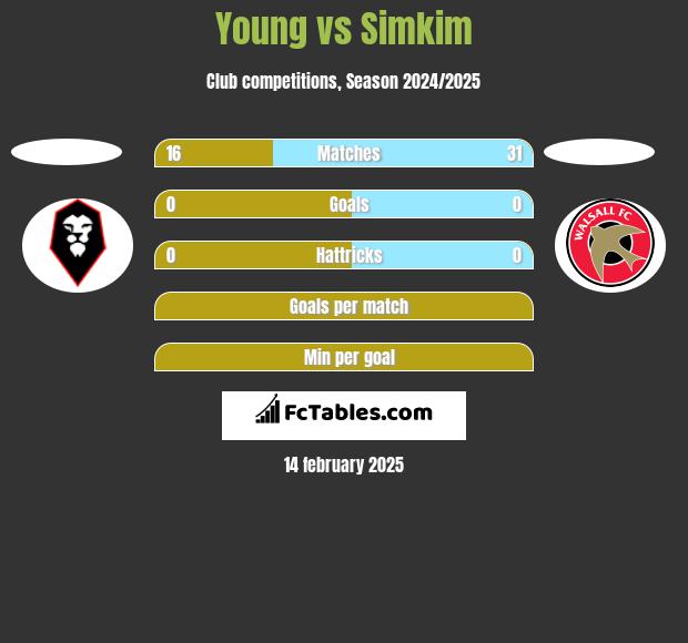 Young vs Simkim h2h player stats