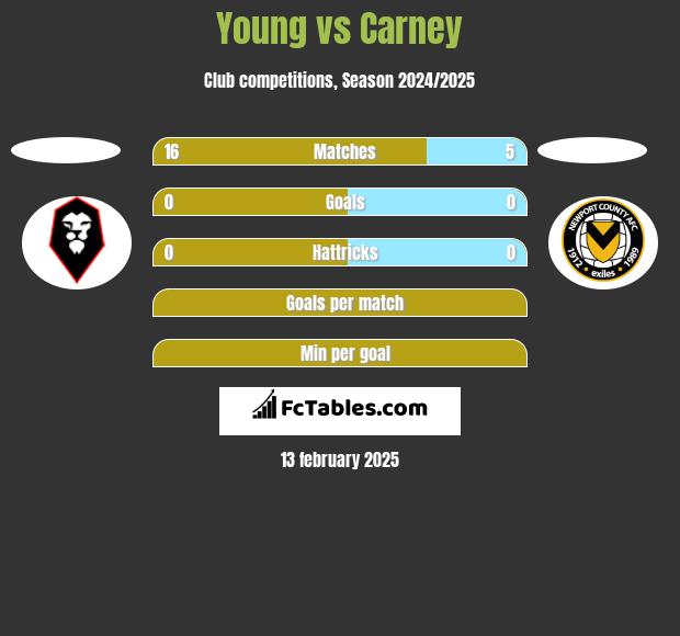 Young vs Carney h2h player stats