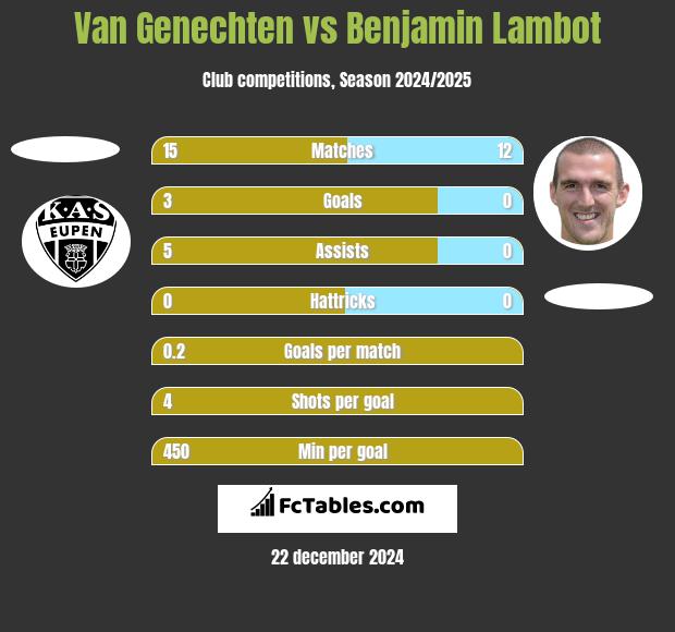 Van Genechten vs Benjamin Lambot h2h player stats