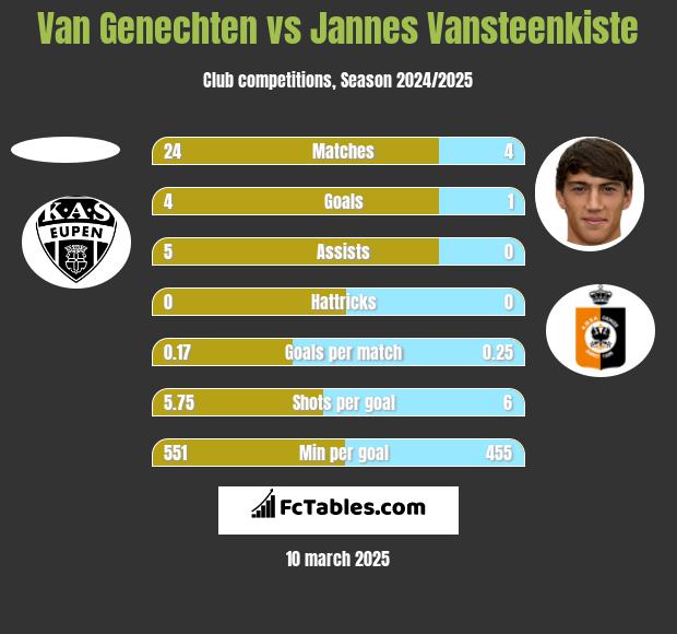 Van Genechten vs Jannes Vansteenkiste h2h player stats