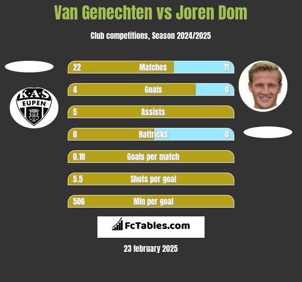 Van Genechten vs Joren Dom h2h player stats