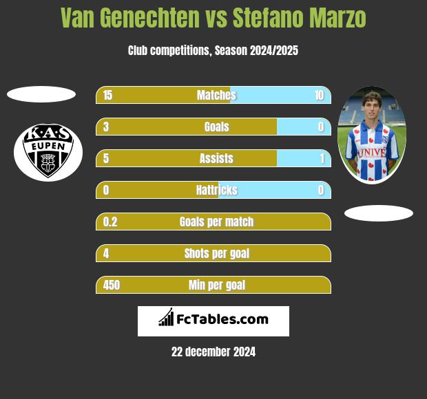 Van Genechten vs Stefano Marzo h2h player stats